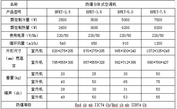 分體壁掛式防爆空調(diào)技術(shù)參數(shù)