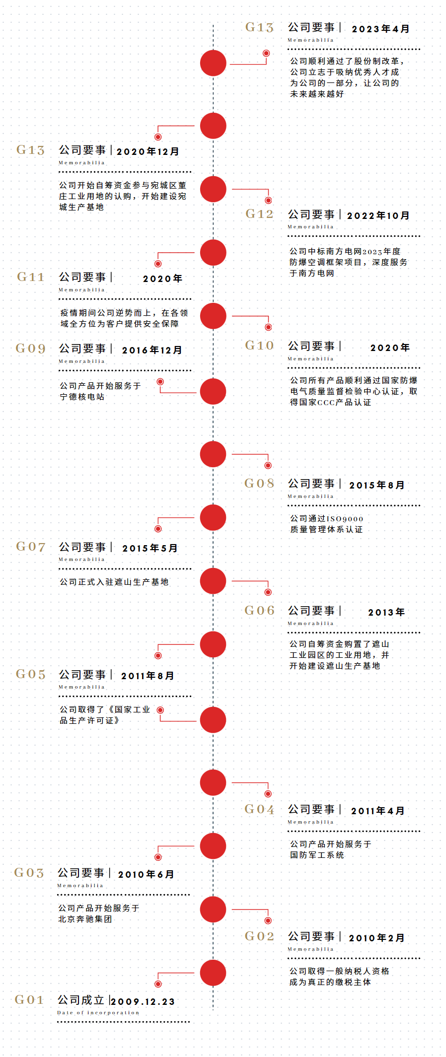公司發(fā)展時(shí)間樹(shù)